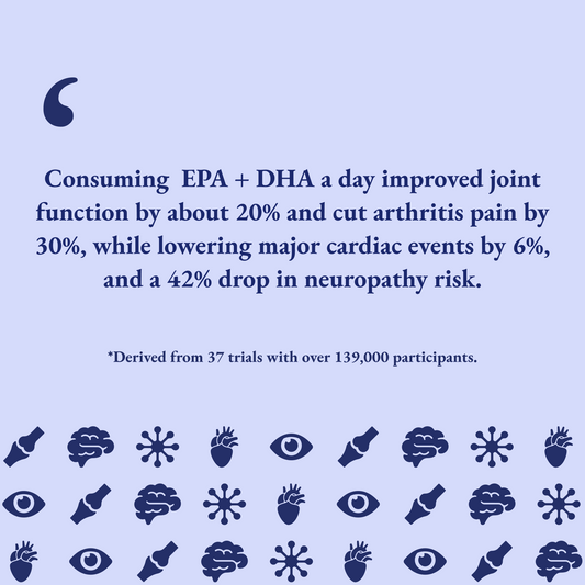 Text about EPA + DHA benefits on a blue background with icons.